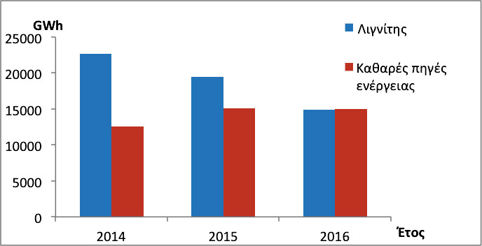Ετήσια παραγωγή ηλεκτρικής ενέργειας από λιγνίτη και ανανεώσιμες πηγές. Στοιχεία για τα έτη 2014, 2015, 2016.